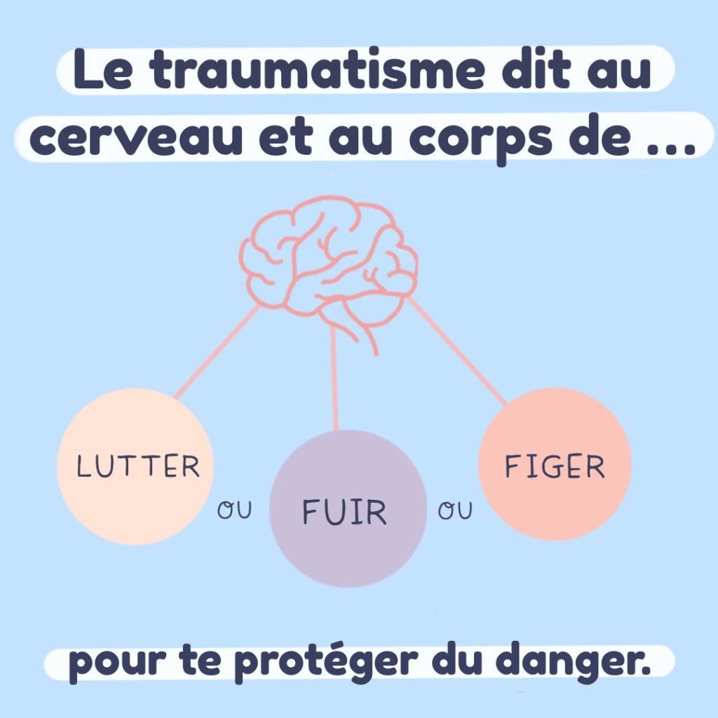 Une illustration d'un cerveau avec un texte disant : « Le traumatisme dit au cerveau et au corps de lutter ou fuir ou figer pour te protéger du danger ».